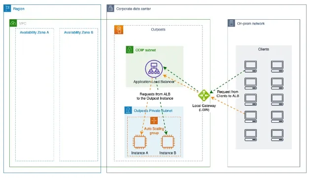 Configuring an Application Load Balancer on AWS Outposts