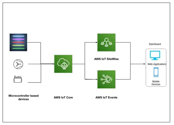 AWS IoT SiteWise: Explained