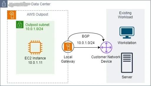 Difference between CoIP and Direct VPC routing modes on AWS Outposts rack, and which option should we use when?