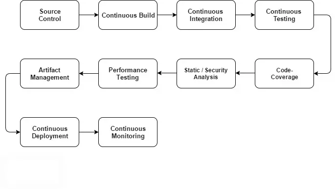 Continuous Integration in Action – A DevOps Tale