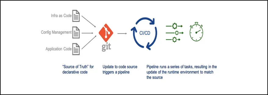 What is GitOps, how does it work, and why is it so useful?
