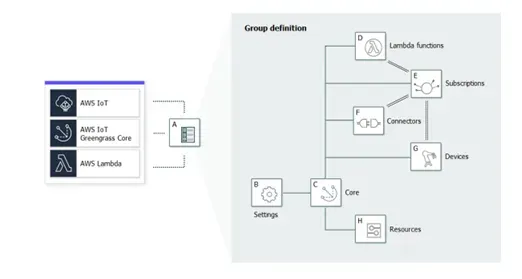 AWS IOT: New Era of Home Automation