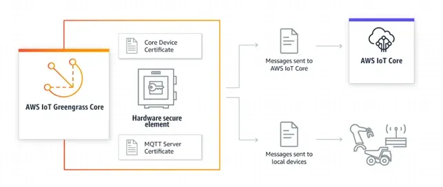AWS IOT: New Era of Home Automation