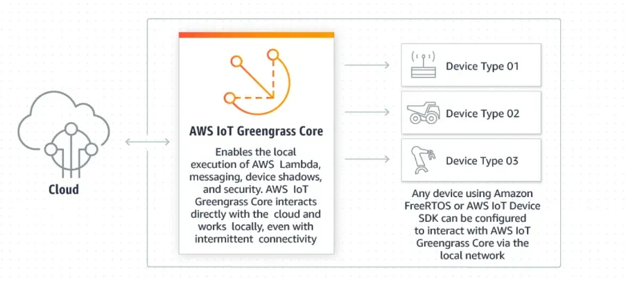 AWS IOT: New Era of Home Automation