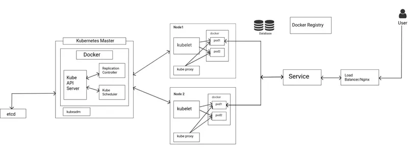 Kubernetes: Pragmatic Overview
