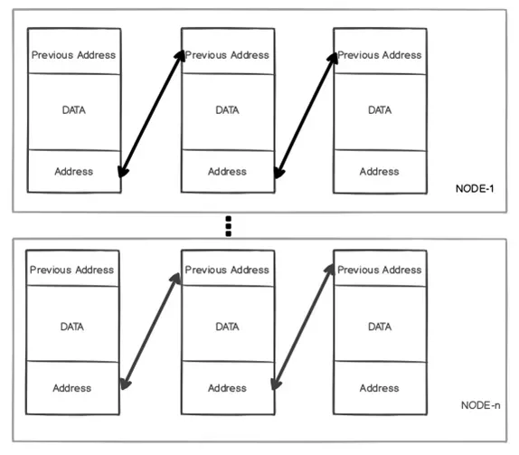Blockchain – Pragmatic Overview