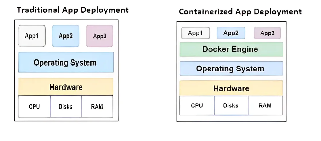 Containerization vs. Traditional App Deployment: Which is Best for Mobile Apps?