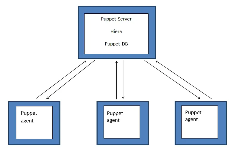 AWS OpsWorks for Puppet Enterprise Simplified