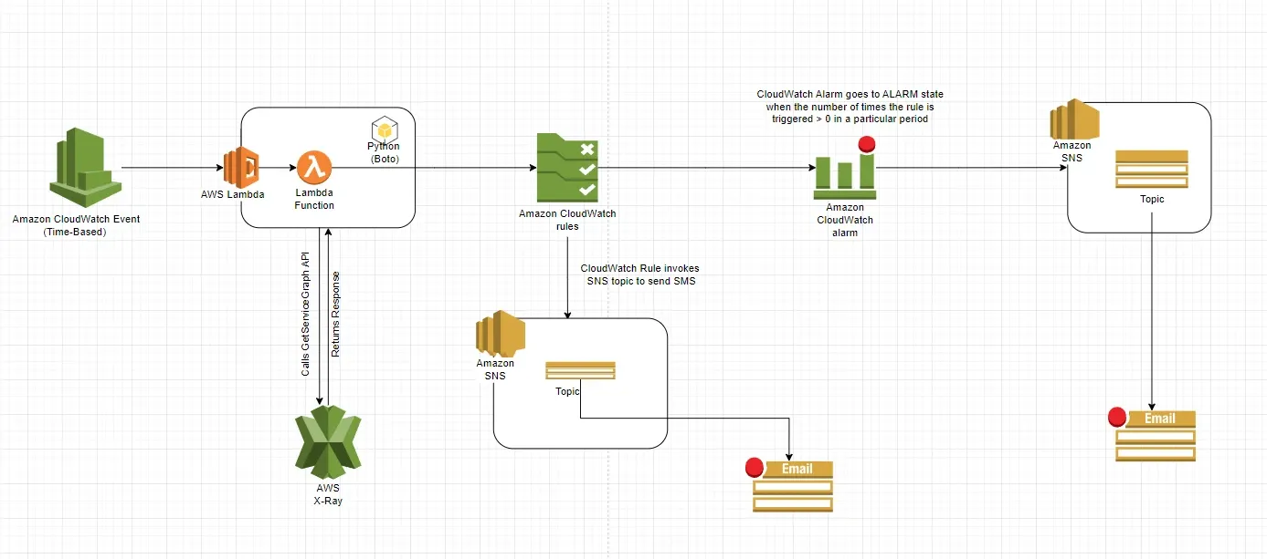 Improving reliability of Serverless Application Monitoring on AWS