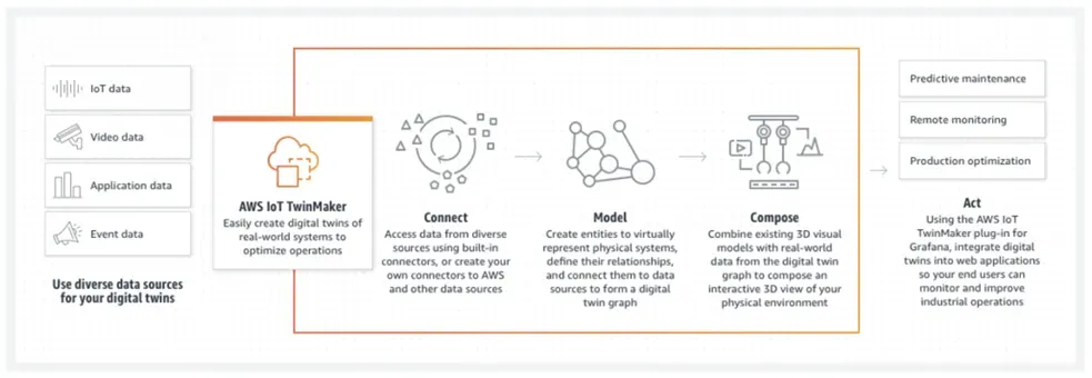 AWS IoT TwinMaker Simplified
